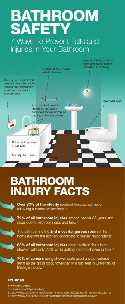 Bathroom injury Facts graphic
